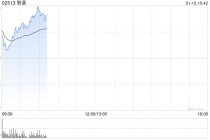 智谱单日飙涨62%，总市值破千亿港元！AI概念股全线爆发，机构看好中国科技盈利拐点