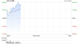 智谱单日飙涨62%，总市值破千亿港元！AI概念股全线爆发，机构看好中国科技盈利拐点