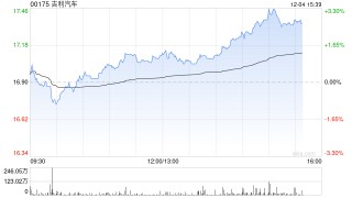 吉利汽车因认股权获行使而发行6.25万股