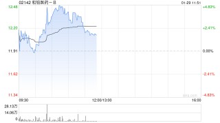和铂医药-B早盘涨超3% 公司拟回购不超过3亿港元股份