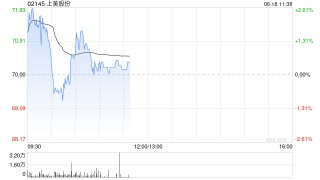 中金：维持上美股份跑赢行业评级 上调目标价至85港元