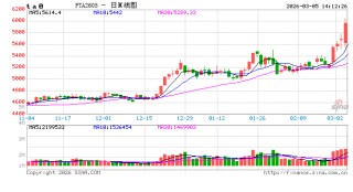 快讯：PTA、乙二醇（EG）主力合约触及涨停