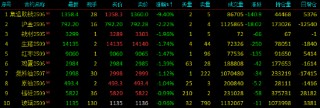 收评|国内期货主力合约涨跌不一 集运欧线跌超9%