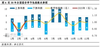 “蛋”起云涌：美国“蛋荒”对中国鸡蛋市场影响几何？
