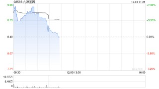 九源基因盘中涨近8% 公司拟斥资最多1亿元人民币回购股份