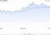 国泰君安4月11日斥资1.09亿元回购647万股A股