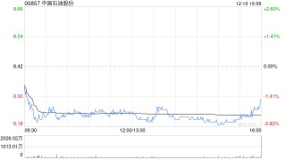 小摩：上调中国石油股份目标价至10港元 维持“增持”评级