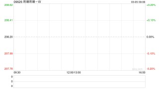 哔哩哔哩获BlackRock, Inc增持48.8208万股 每股均价222.5304港元