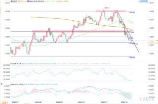 加元展望：美国就业数据公布后，美元/加元维持看跌基调