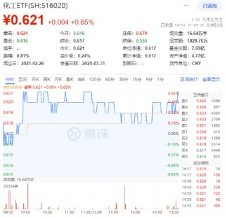 政策红利催化！化工板块震荡上行，化工ETF（516020）收涨0.65%！主力资金近5日加仓超百亿元