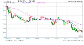 人民币兑美元中间价报7.0686，上调67点