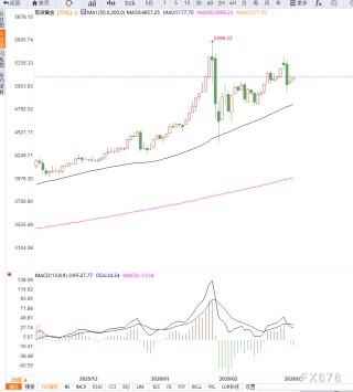 美伊冲突升级叠加强劲ISM数据对冲影响，黄金维持高位震荡