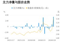 我爱我家01月29日主力大幅流入