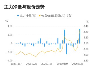 我爱我家01月29日主力大幅流入