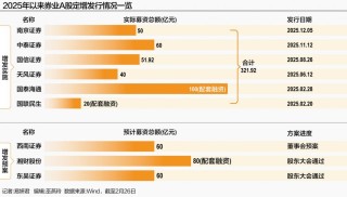 券商补血潮再起？