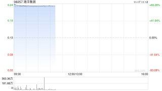 靖洋集团复牌一度飙升逾80% 获溢价约87%提私有化