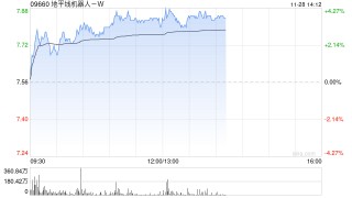 地平线机器人-W午前涨逾4% 摩根大通给予目标价13港元