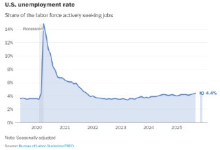 美国雇主1月新增13万个就业岗位，为数月来最强劲增长