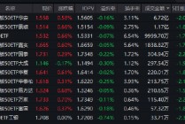 工业企业利润增15.2%！创业板50ETF华安（159949）近5个交易日吸金3亿，机构：关注储能链与国产AIDC链