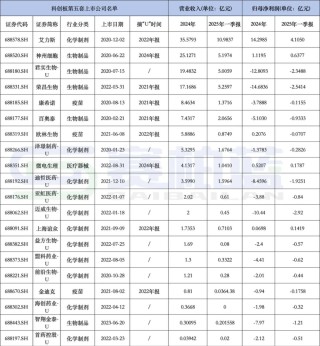 科创板第五套重启，20家已上市药企盈利水平公布（附名单）