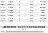 19家公司连续3个月获机构上调评级
