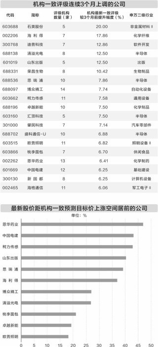 19家公司连续3个月获机构上调评级