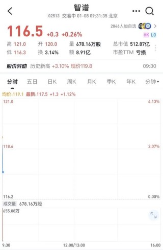 刚刚，智谱正式成“全球大模型第一股”，开盘涨超3%！10位董事7个清华背景