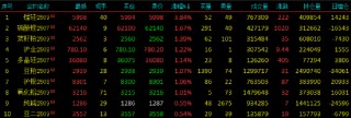 收评|国内期货主力合约跌多涨少 锰硅涨超3%