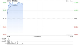 有色金属股早盘涨幅居前 洛阳钼业涨近7%山东黄金涨近6%