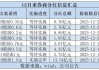 申万宏源等四家券商密集发布分红公告，首创证券分红比例超30%年内股价却跌超10%