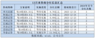 申万宏源等四家券商密集发布分红公告，首创证券分红比例超30%年内股价却跌超10%
