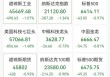 道指深夜下挫近500点，中概股普跌，小马智行跌6%，加密货币超12万人爆仓