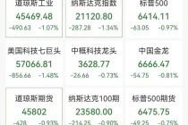 道指深夜下挫近500点，中概股普跌，小马智行跌6%，加密货币超12万人爆仓