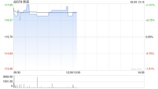 保诚近3日合共耗资约865.29万英镑回购约78.59万股