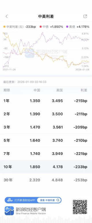 非农数据引爆全球债市？新浪财经APP做你的预警“超级望远镜”