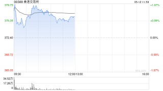高盛：上调香港交易所目标价至398港元 评级“买入”