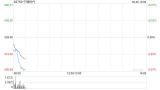 宁德时代获摩根大通增持约15.5万股 每股均价约531.72港元