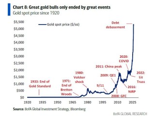 美银Hartnett：终结"黄金大牛市"的只能是"更大的事件"