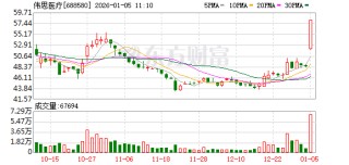 伟思医疗盘中涨停 506只科创板股上涨