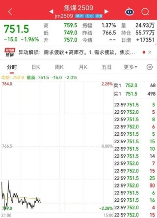 一度跌破750元/吨大关 创近8年来新低 焦煤后市怎么走？