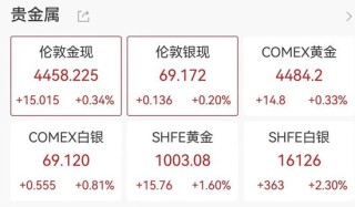 美股三连阳，中概股普涨，阿特斯太阳能涨近11%，黄金白银再创新高，原油大反弹