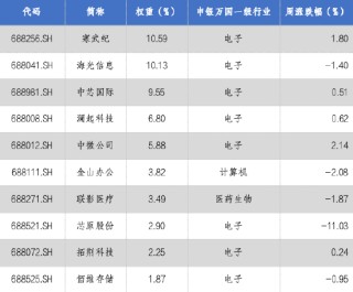 华安基金科创板ETF周报：摩尔线程成功上市，科创板迎新力量