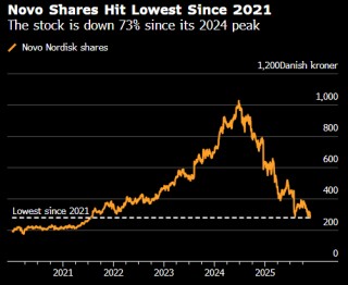 欧洲股市受美联储官员鸽派言论提振而上涨 诺和诺德下跌