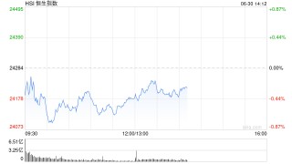 午评：港股恒指跌0.42% 科指涨0.12% 加密货币概念股大涨 老铺黄金涨超16%