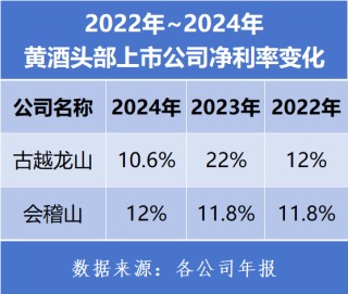 北方这款黄酒竟比绍兴黄酒更赚钱，净利率是古越龙山的1.7倍！青啤豪掷6.65亿元收购，它值吗？