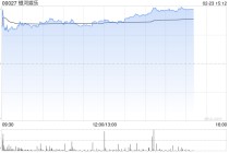 银河娱乐午后涨超3% 小摩给予“增持”评级
