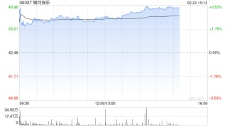 银河娱乐午后涨超3% 小摩给予“增持”评级