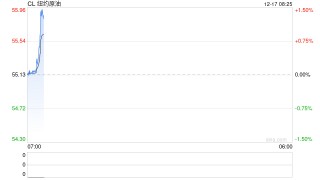 跌懵了！~欧美原油追随SC原油步伐，暴跌近3%完成破位下跌