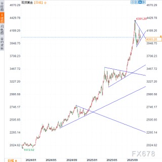 美元飙升黄金遭重挫，4000美元成多空生死线