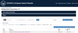 大调仓！桥水三季度减持黄金和科技股，索罗斯、伯克希尔增持科技股